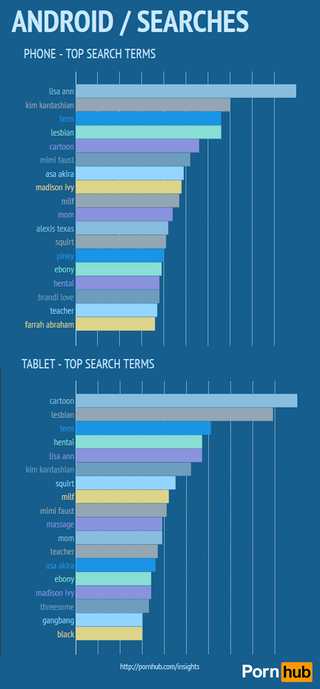 Illustration for article titled The Ultimate Breakdown of How People Watch Porn Online
